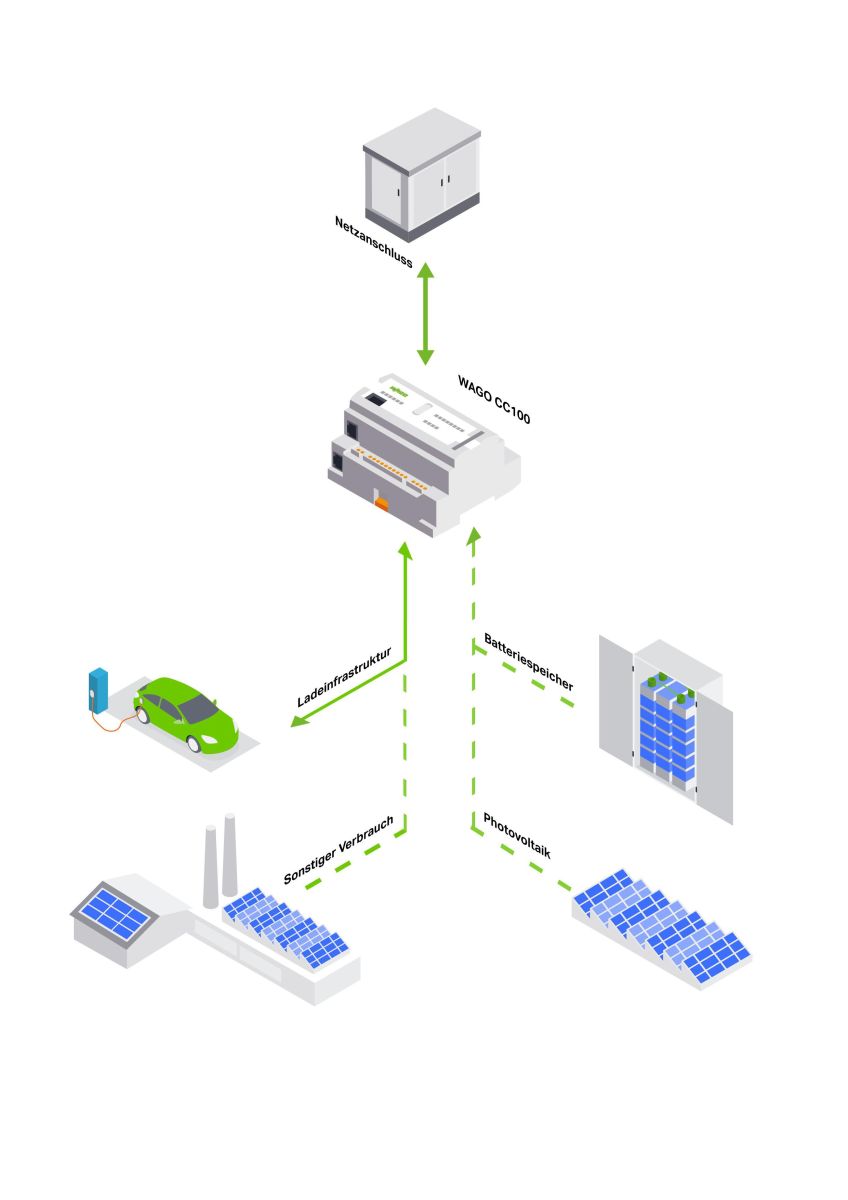 Application LoadManagement 8101-2000/000-021