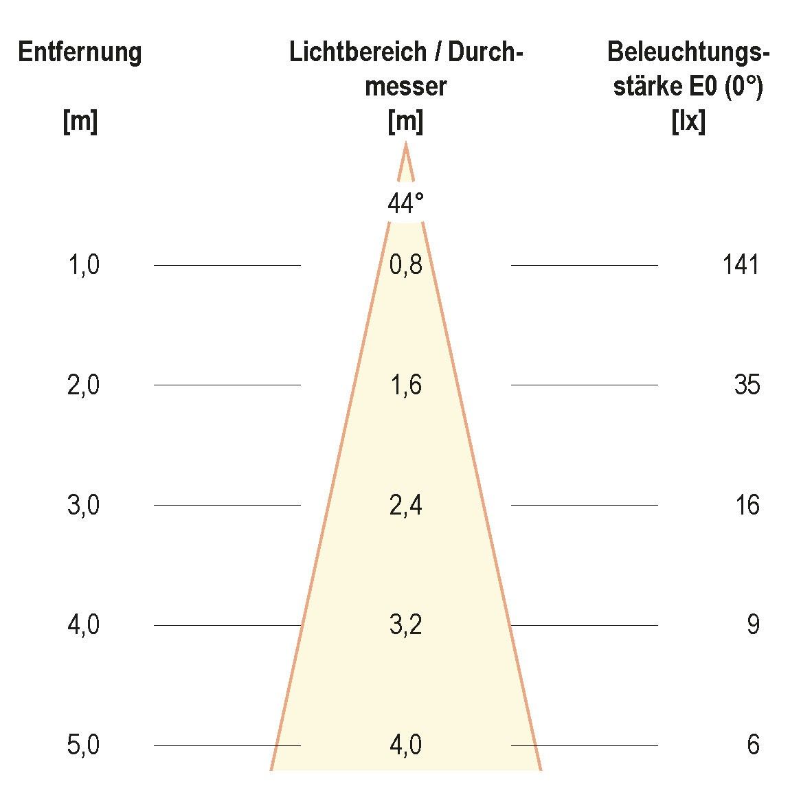 LED-Bodeneinbauleuchte eds 652 110