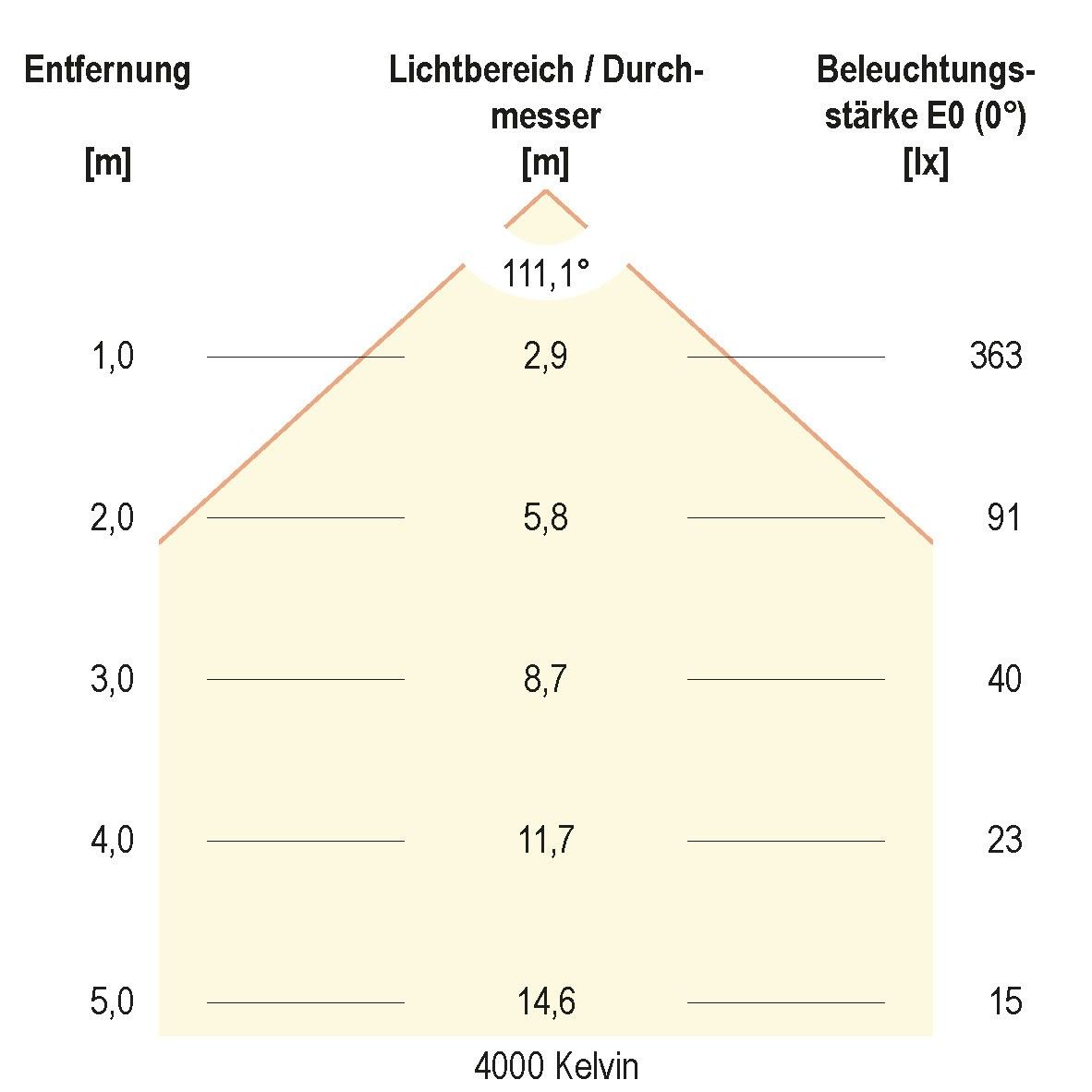 LED-Anbauleuchte LH65121525