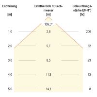 LED Einbaupanel LPRW123527