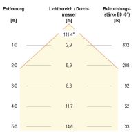 LED-Einbaupanel LPRW303540