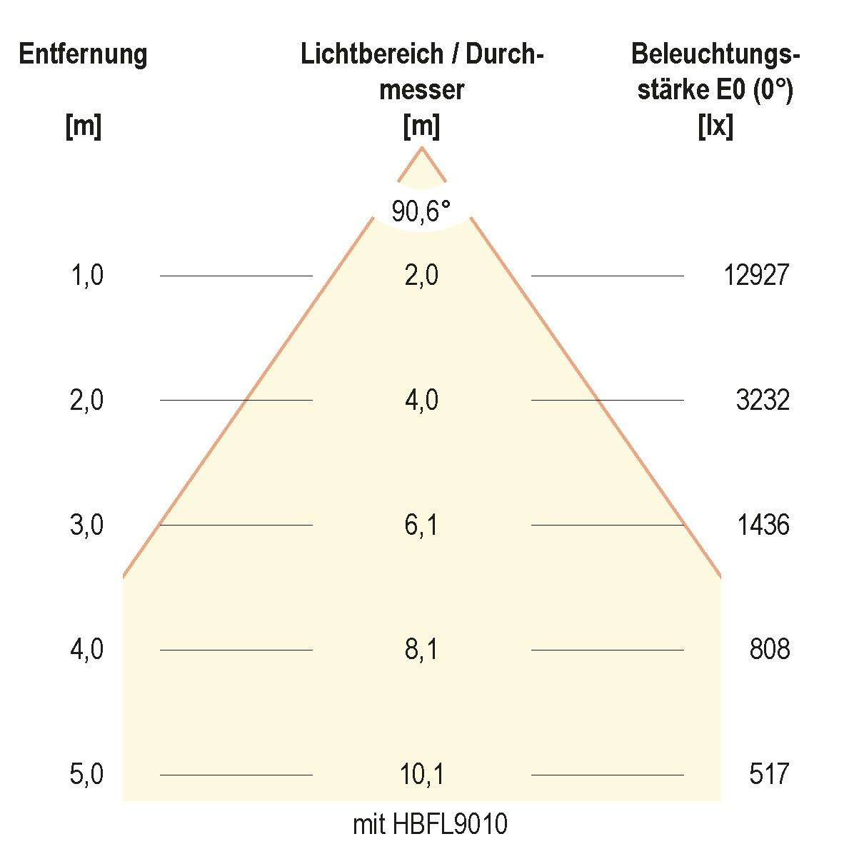 LED-Hallenleuchte HBD6520040