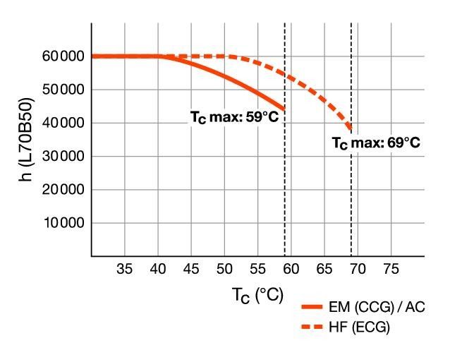 LED-Tube T8 UN RL-T8 18 HO 865G13UN