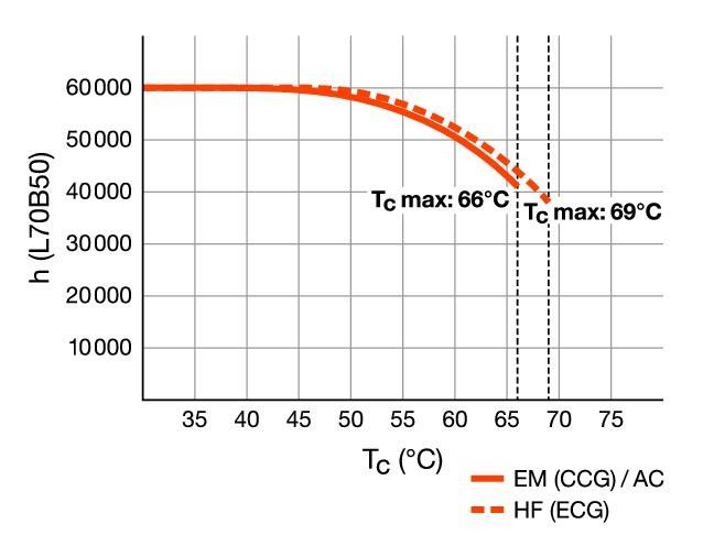 LED-Tube T8 UN RL-T8 36 HO 840G13UN