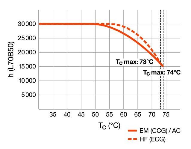 LED-Tube T8 UN RL-T8 58 840/G13 UN