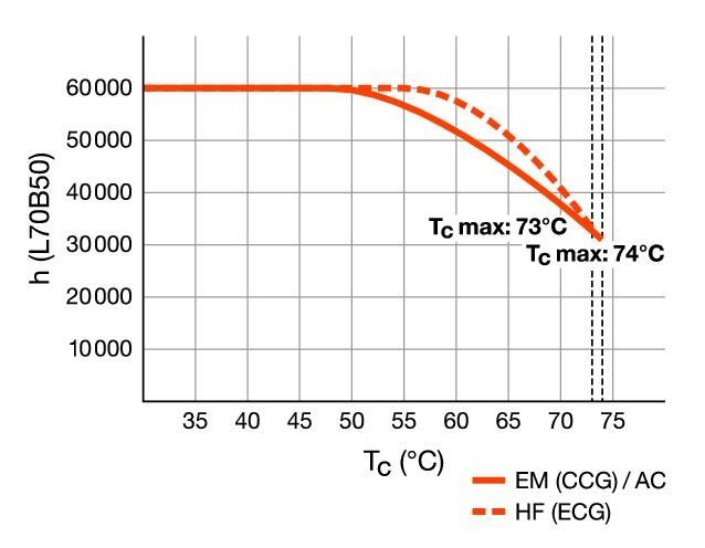 LED-Tube T8 UN RL-T8 58 HO 840G13UN