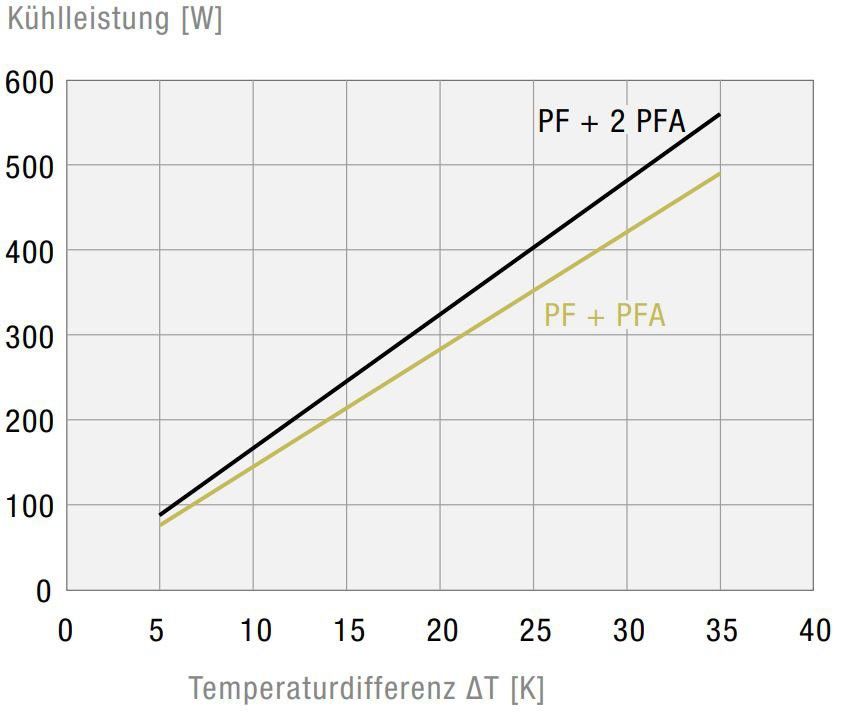 Filterlüfter PF2200024DC549011