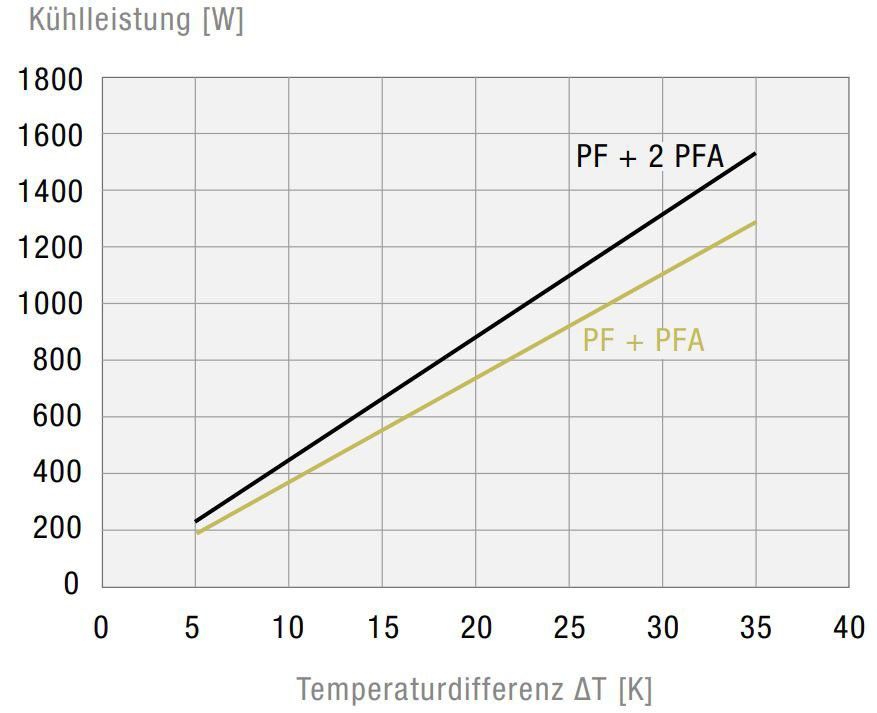 Filterlüfter PF42500230V549011