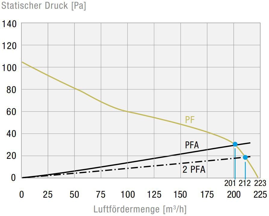 Filterlüfter PF43000230V549011