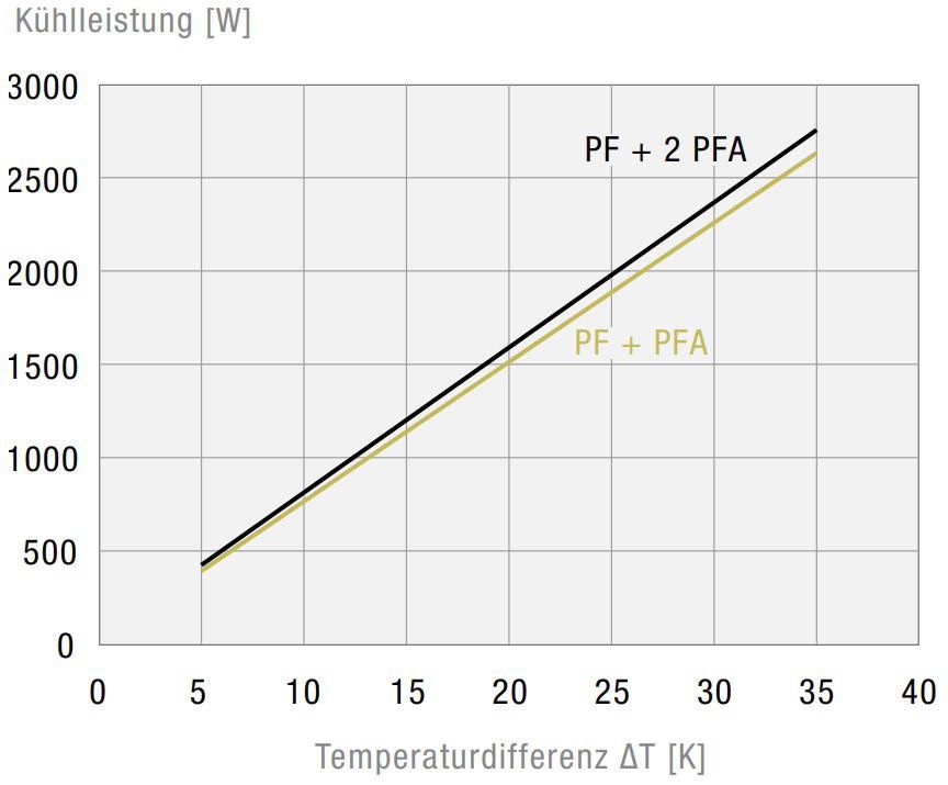 Filterlüfter PF43000230V549011