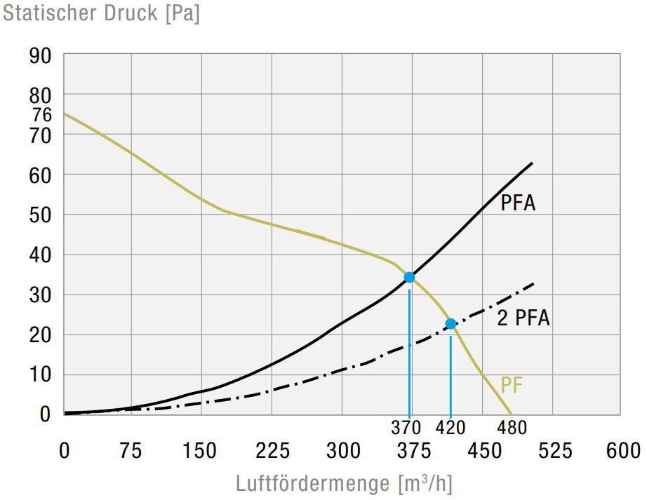 Filterlüfter PF65000230V549011