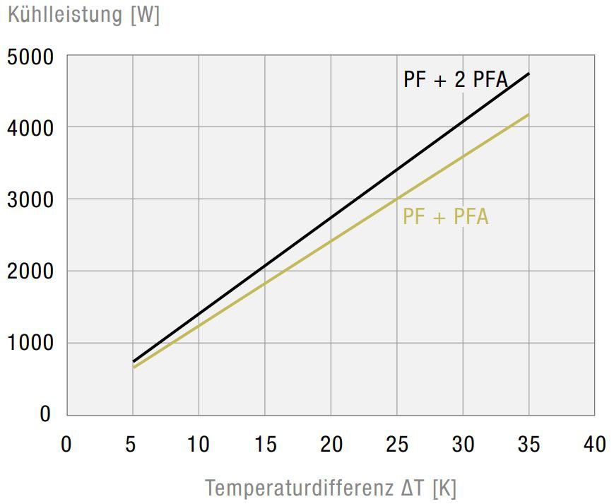 Filterlüfter PF65000230V549011