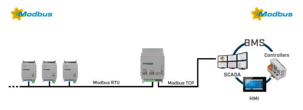 Intesis Modbus RTU INMBSRTR0320000