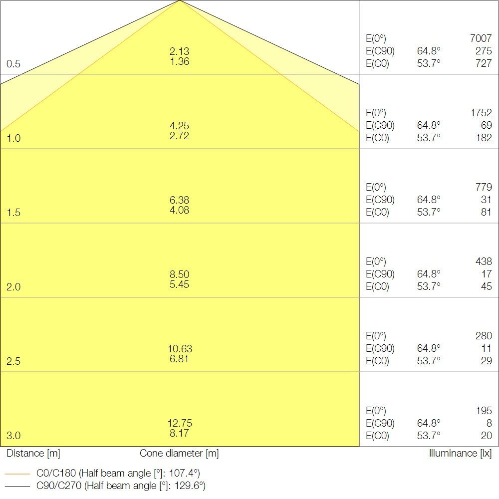 LED-Feuchtraumleuchte DPCO.TH1500V50W865PS