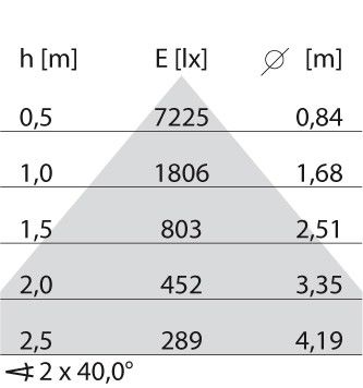 LED-Anbauleuchte 3114875