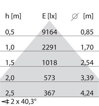 LED-Anbauleuchte 3114877