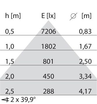 LED-Anbauleuchte 3114882