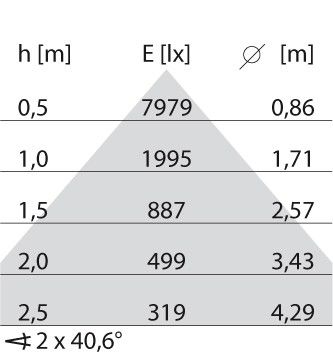 LED-Anbauleuchte 3114891