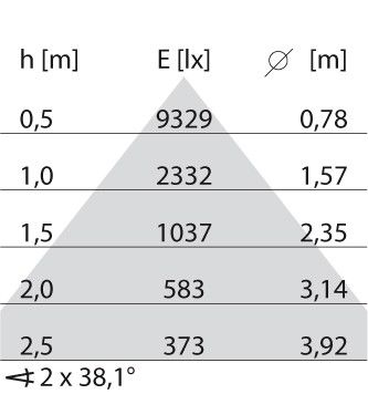 LED-Einbauleuchte 3113769