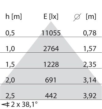 LED-Einbauleuchte 3113770