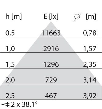 LED-Einbauleuchte 3113771