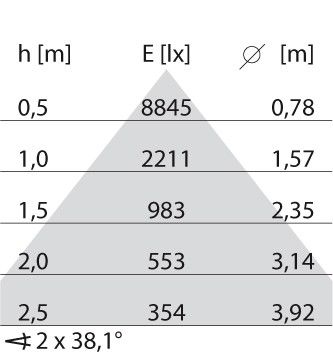 LED-Einbauleuchte 3113772