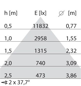 LED-Pendelleuchte 3115690