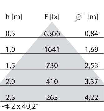 LED-Pendelleuchte 3115844