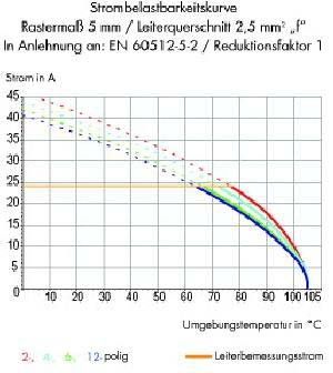 Klemmleiste einlötbar 255-502