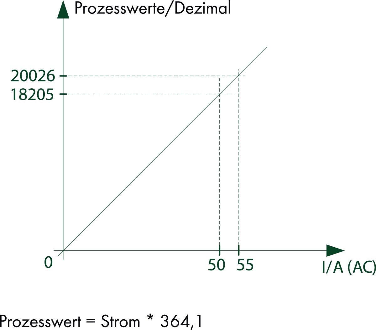 Stromsensor 789-622